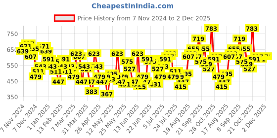 myntra.com HRX by Hrithik Roshan Men Regular Fit Joggers hrx by hrithik roshan Price History Graph from 7 Nov 2024 to 2 Dec 2025