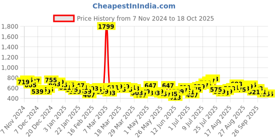myntra.com HRX by Hrithik Roshan Men Regular Fit Joggers hrx by hrithik roshan Price History Graph from 7 Nov 2024 to 17 Oct 2025