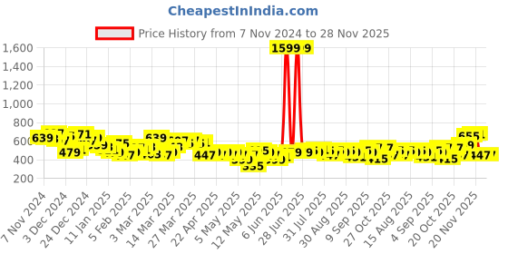 myntra.com HRX by Hrithik Roshan Men Regular Fit Joggers hrx by hrithik roshan Price History Graph from 7 Nov 2024 to 27 Nov 2025