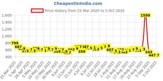 myntra.com HRX by Hrithik Roshan Men Regular Fit Joggers hrx by hrithik roshan Price History Graph from 25 Mar 2025 to 5 Oct 2025