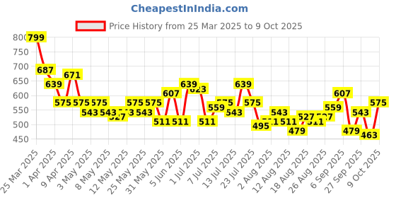 myntra.com HRX by Hrithik Roshan Men Regular Fit Joggers hrx by hrithik roshan Price History Graph from 25 Mar 2025 to 9 Oct 2025