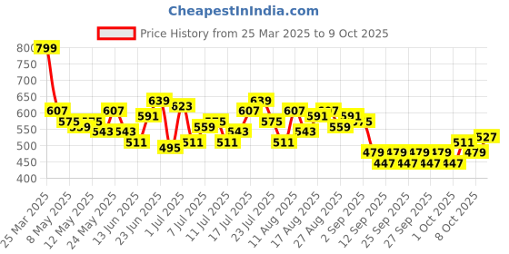 myntra.com HRX by Hrithik Roshan Men Regular Fit Joggers hrx by hrithik roshan Price History Graph from 25 Mar 2025 to 8 Oct 2025