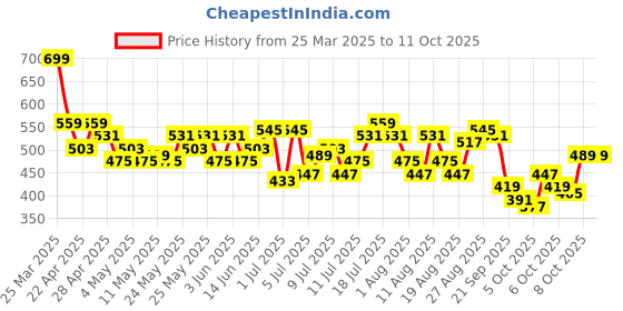 myntra.com HRX by Hrithik Roshan Men Regular Fit Joggers hrx by hrithik roshan Price History Graph from 25 Mar 2025 to 9 Oct 2025