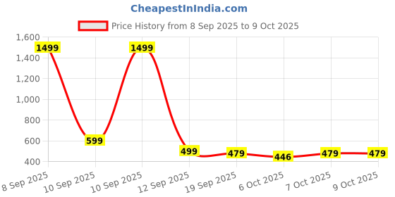 myntra.com HRX by Hrithik Roshan Men Regular Fit Joggers hrx by hrithik roshan Price History Graph from 8 Sep 2025 to 9 Oct 2025