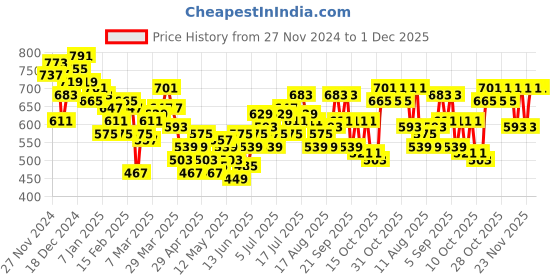 myntra.com HRX by Hrithik Roshan Men Regular Fit Lifestyle Cargo Style Joggers hrx by hrithik roshan Price History Graph from 27 Nov 2024 to 30 Nov 2025