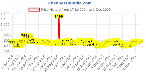 myntra.com HRX by Hrithik Roshan Men Regular Fit Lifestyle Joggers hrx by hrithik roshan Price History Graph from 17 Jul 2024 to 30 Nov 2025