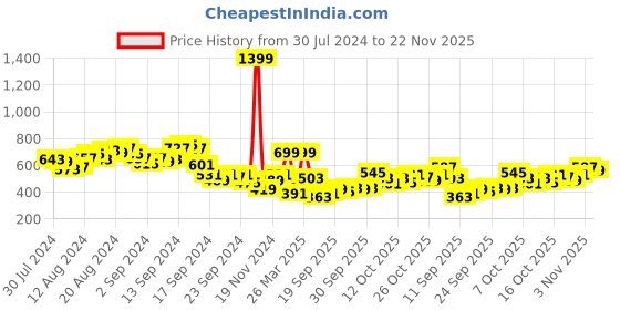 myntra.com HRX by Hrithik Roshan Men Regular Fit Lifestyle Joggers hrx by hrithik roshan Price History Graph from 30 Jul 2024 to 22 Nov 2025