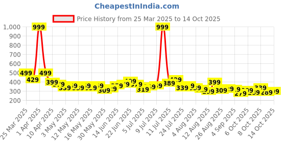 myntra.com HRX by Hrithik Roshan Men Regular Fit Lifestyle Shorts hrx by hrithik roshan Price History Graph from 25 Mar 2025 to 14 Oct 2025