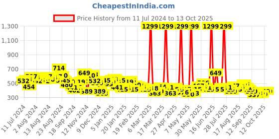 myntra.com HRX by Hrithik Roshan Men Regular Fit Lifestyle Track Pants hrx by hrithik roshan Price History Graph from 11 Jul 2024 to 12 Oct 2025