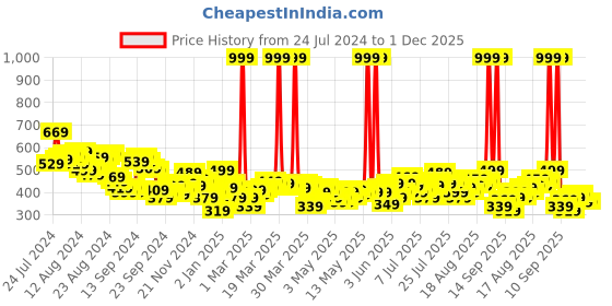 myntra.com HRX by Hrithik Roshan Men Regular Fit Lifestyle Track Pants hrx by hrithik roshan Price History Graph from 24 Jul 2024 to 1 Dec 2025