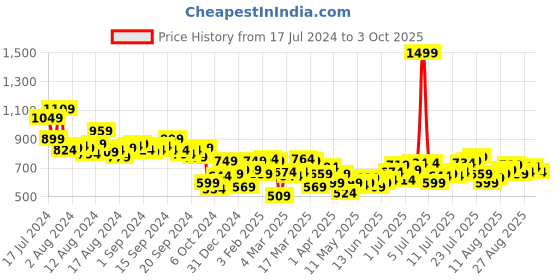 myntra.com HRX by Hrithik Roshan Men Regular Fit Lifestyle Track Pants hrx by hrithik roshan Price History Graph from 17 Jul 2024 to 3 Oct 2025