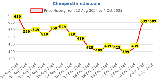 myntra.com HRX by Hrithik Roshan Men Regular Fit Lifestyle Track Pants hrx by hrithik roshan Price History Graph from 13 Aug 2024 to 4 Oct 2025