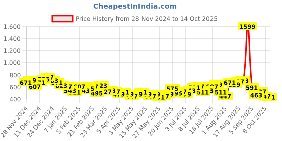 myntra.com HRX by Hrithik Roshan Men Regular Fit Lifestyle Track Pants hrx by hrithik roshan Price History Graph from 28 Nov 2024 to 14 Oct 2025
