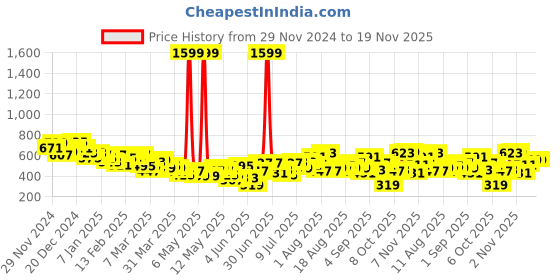 myntra.com HRX by Hrithik Roshan Men Regular Fit Lifestyle Track Pants hrx by hrithik roshan Price History Graph from 29 Nov 2024 to 19 Nov 2025