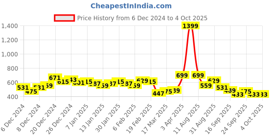 myntra.com HRX by Hrithik Roshan Men Regular Fit Lifestyle Track pants hrx by hrithik roshan Price History Graph from 6 Dec 2024 to 4 Oct 2025