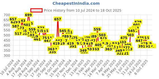 myntra.com HRX by Hrithik Roshan Men Regular Fit Lifestyle Trackpants hrx by hrithik roshan Price History Graph from 10 Jul 2024 to 18 Oct 2025