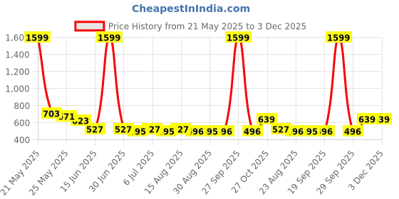 myntra.com HRX by Hrithik Roshan Men Regular Fit Mid Rise Joggers hrx by hrithik roshan Price History Graph from 21 May 2025 to 3 Dec 2025