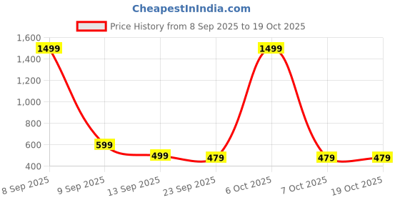 myntra.com HRX by Hrithik Roshan Men Regular Fit Mid-Rise Joggers hrx by hrithik roshan Price History Graph from 8 Sep 2025 to 18 Oct 2025