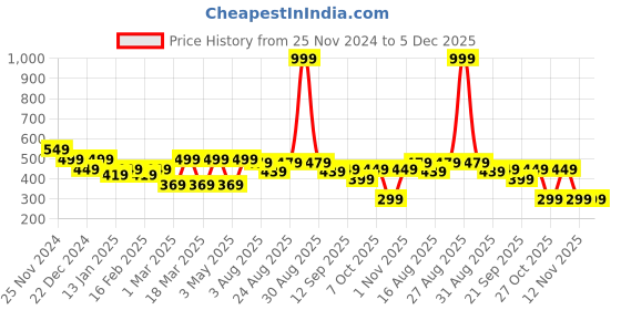 myntra.com HRX by Hrithik Roshan Men Regular Fit Mid-Rise Rapid-Dry Shorts hrx by hrithik roshan Price History Graph from 25 Nov 2024 to 4 Dec 2025