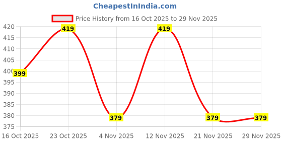 myntra.com HRX by Hrithik Roshan Men Regular Fit Mid-Rise Regular Shorts hrx by hrithik roshan Price History Graph from 16 Oct 2025 to 29 Nov 2025