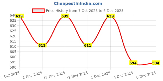 myntra.com HRX by Hrithik Roshan Men Regular Fit Mid-Rise Track Pant hrx by hrithik roshan Price History Graph from 7 Oct 2025 to 6 Dec 2025