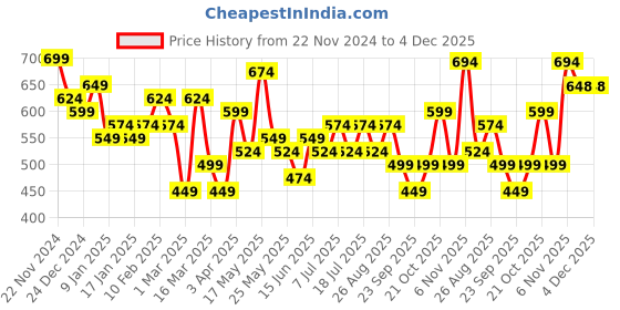 myntra.com HRX by Hrithik Roshan Men Regular Fit Mid-Rise Track Pants hrx by hrithik roshan Price History Graph from 22 Nov 2024 to 4 Dec 2025