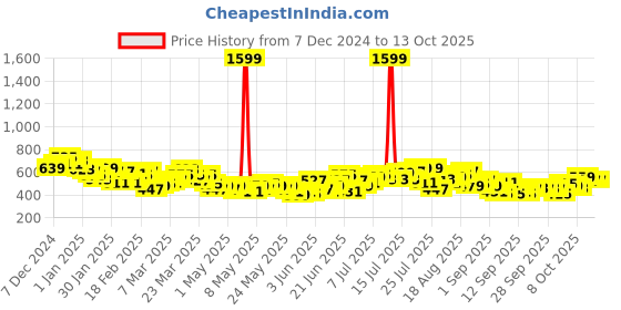 myntra.com HRX by Hrithik Roshan Men Regular Fit Rapid-Dry Joggers hrx by hrithik roshan Price History Graph from 7 Dec 2024 to 1 Oct 2025