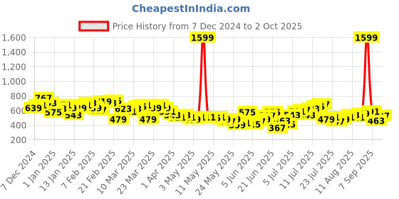 myntra.com HRX by Hrithik Roshan Men Regular Fit Rapid-Dry Joggers hrx by hrithik roshan Price History Graph from 7 Dec 2024 to 2 Oct 2025