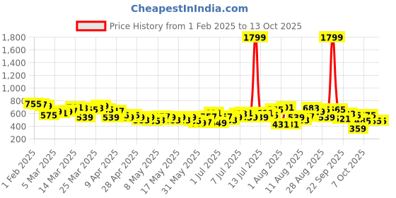 myntra.com HRX by Hrithik Roshan Men Regular Fit Rapid-Dry Reflective Running Joggers hrx by hrithik roshan Price History Graph from 1 Feb 2025 to 13 Oct 2025