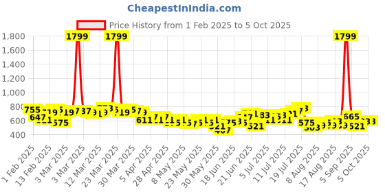 myntra.com HRX by Hrithik Roshan Men Regular Fit Rapid-Dry Reflective Running Track Pants hrx by hrithik roshan Price History Graph from 1 Feb 2025 to 4 Oct 2025