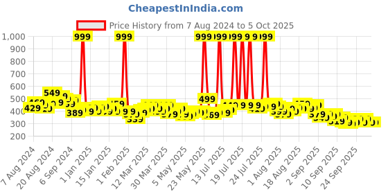 myntra.com HRX by Hrithik Roshan Men Regular Fit Rapid Dry Running Track Pants hrx by hrithik roshan Price History Graph from 7 Aug 2024 to 4 Oct 2025