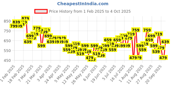 myntra.com HRX by Hrithik Roshan Men Regular Fit Rapid-Dry Running Track Pants hrx by hrithik roshan Price History Graph from 1 Feb 2025 to 4 Oct 2025
