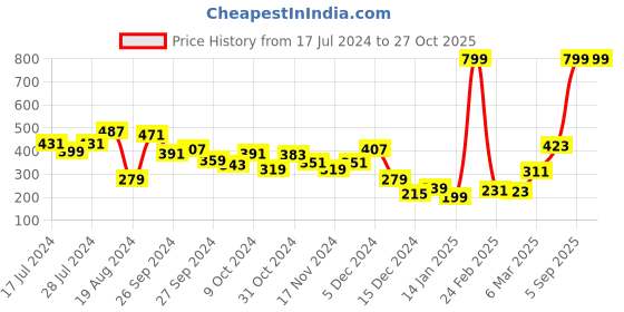 myntra.com HRX by Hrithik Roshan Men Regular Fit Running T-shirt hrx by hrithik roshan Price History Graph from 17 Jul 2024 to 26 Oct 2025