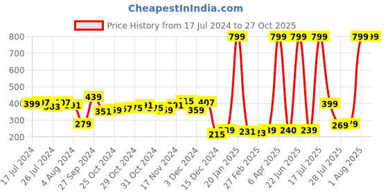 myntra.com HRX by Hrithik Roshan Men Regular Fit Running T-shirt hrx by hrithik roshan Price History Graph from 17 Jul 2024 to 26 Oct 2025
