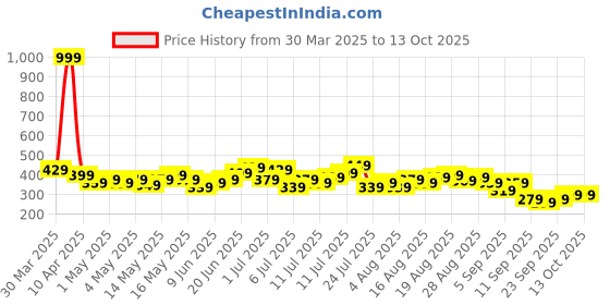 myntra.com HRX by Hrithik Roshan Men Regular Fit Shorts hrx by hrithik roshan Price History Graph from 30 Mar 2025 to 12 Oct 2025