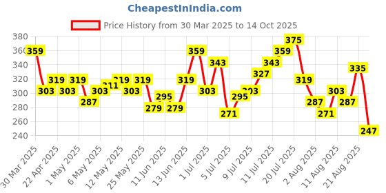 myntra.com HRX by Hrithik Roshan Men Regular Fit Shorts hrx by hrithik roshan Price History Graph from 30 Mar 2025 to 14 Oct 2025