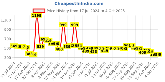 myntra.com HRX by Hrithik Roshan Men Regular Fit Solid Joggers hrx by hrithik roshan Price History Graph from 17 Jul 2024 to 4 Oct 2025