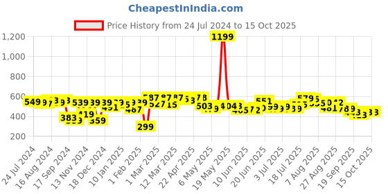 myntra.com HRX by Hrithik Roshan Men Regular Fit Solid Joggers hrx by hrithik roshan Price History Graph from 24 Jul 2024 to 15 Oct 2025