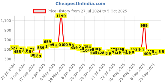myntra.com HRX by Hrithik Roshan Men Regular Fit Solid Joggers hrx by hrithik roshan Price History Graph from 27 Jul 2024 to 4 Oct 2025
