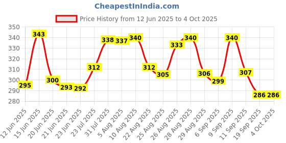 myntra.com HRX by Hrithik Roshan Men Regular Fit T-shirt hrx by hrithik roshan Price History Graph from 12 Jun 2025 to 4 Oct 2025