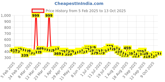 myntra.com HRX by Hrithik Roshan Men Regular Fit Track Pants hrx by hrithik roshan Price History Graph from 5 Feb 2025 to 12 Oct 2025