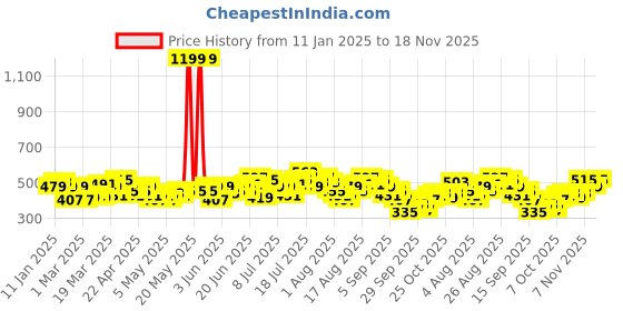 myntra.com HRX by Hrithik Roshan Men Regular Fit Track Pants hrx by hrithik roshan Price History Graph from 11 Jan 2025 to 18 Nov 2025