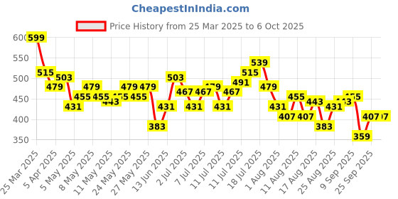 myntra.com HRX by Hrithik Roshan Men Regular Fit Track pants hrx by hrithik roshan Price History Graph from 25 Mar 2025 to 4 Oct 2025