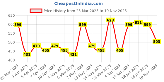 myntra.com HRX by Hrithik Roshan Men Regular Fit Track pants hrx by hrithik roshan Price History Graph from 25 Mar 2025 to 19 Nov 2025