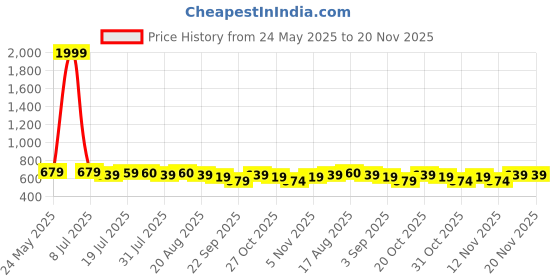 myntra.com HRX by Hrithik Roshan Men Regular Fit Track Pants hrx by hrithik roshan Price History Graph from 24 May 2025 to 19 Nov 2025