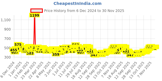 myntra.com HRX by Hrithik Roshan Men Regular Fit Training Joggers hrx by hrithik roshan Price History Graph from 6 Dec 2024 to 30 Nov 2025