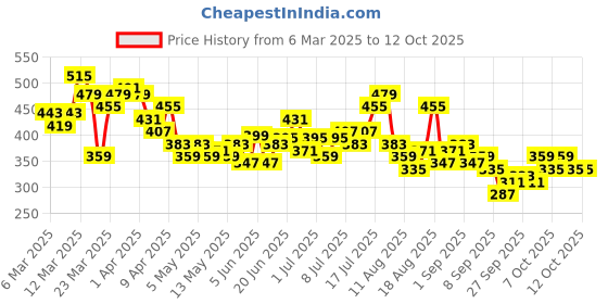 myntra.com HRX by Hrithik Roshan Men Regular Fit Training Joggers hrx by hrithik roshan Price History Graph from 6 Mar 2025 to 11 Oct 2025