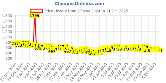 myntra.com HRX by Hrithik Roshan Men Regular Fit Training Track Pants hrx by hrithik roshan Price History Graph from 27 Nov 2024 to 11 Oct 2025