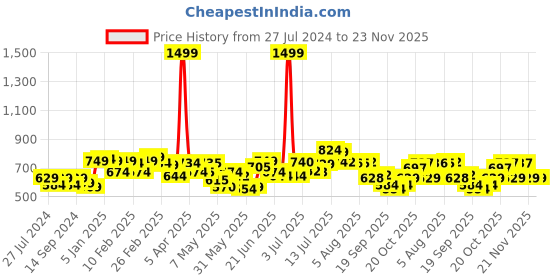 myntra.com HRX by Hrithik Roshan Men Regular Fit Typography Lifestyle Joggers hrx by hrithik roshan Price History Graph from 27 Jul 2024 to 22 Nov 2025