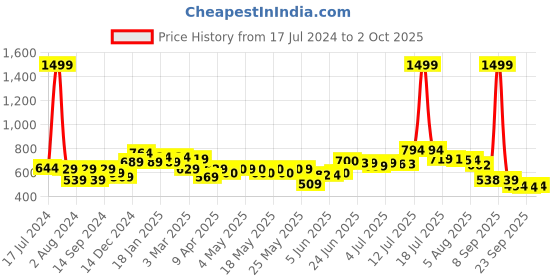myntra.com HRX by Hrithik Roshan Men Regular Fit Typography Lifestyle Joggers hrx by hrithik roshan Price History Graph from 17 Jul 2024 to 2 Oct 2025